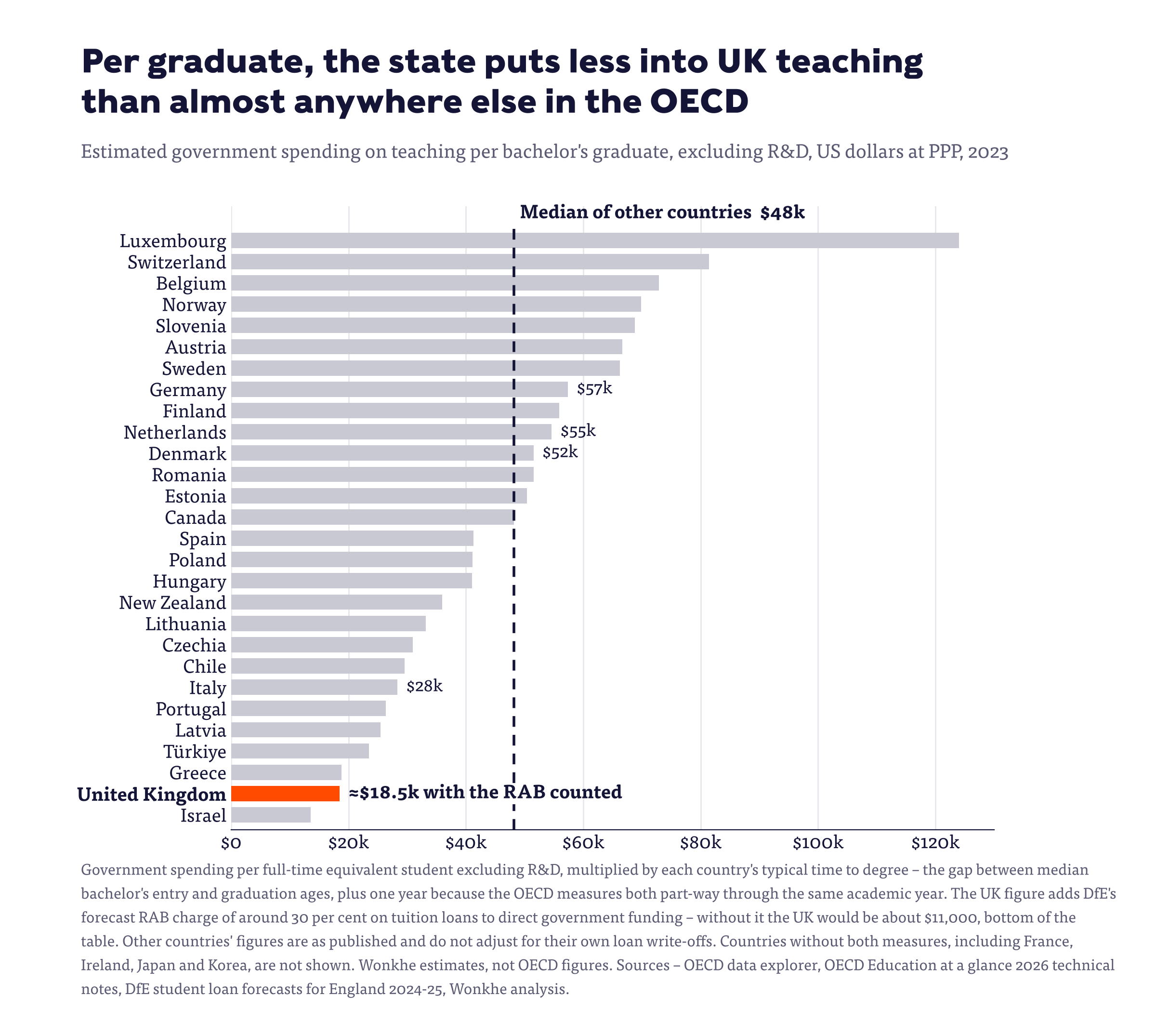 Bar chart of estimated government spending on teaching per bachelor's graduate by country – with the RAB on tuition loans counted, the UK is about $18.5k, 27th of 28, against a median of $48k