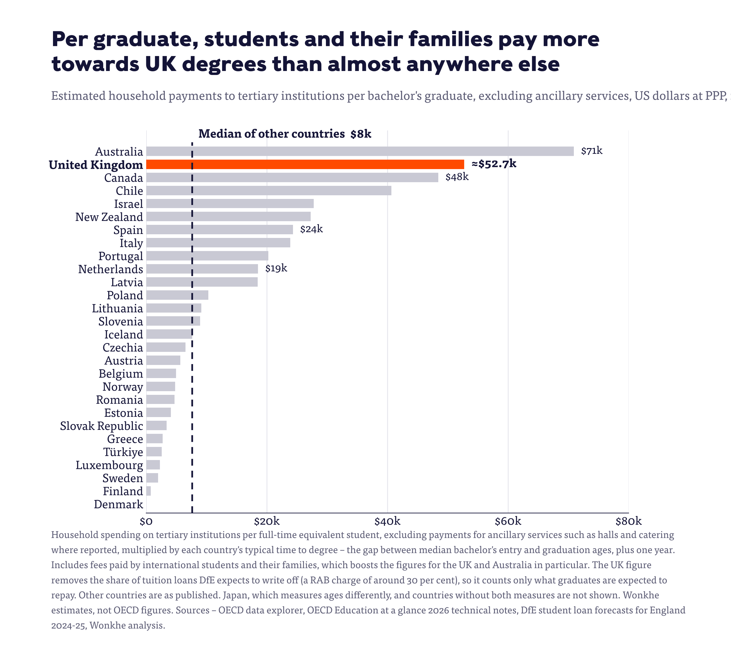 Bar chart of estimated household payments to tertiary institutions per bachelor's graduate by country, including international students – the UK is about $52.7k, second only to Australia, against a median of $8k