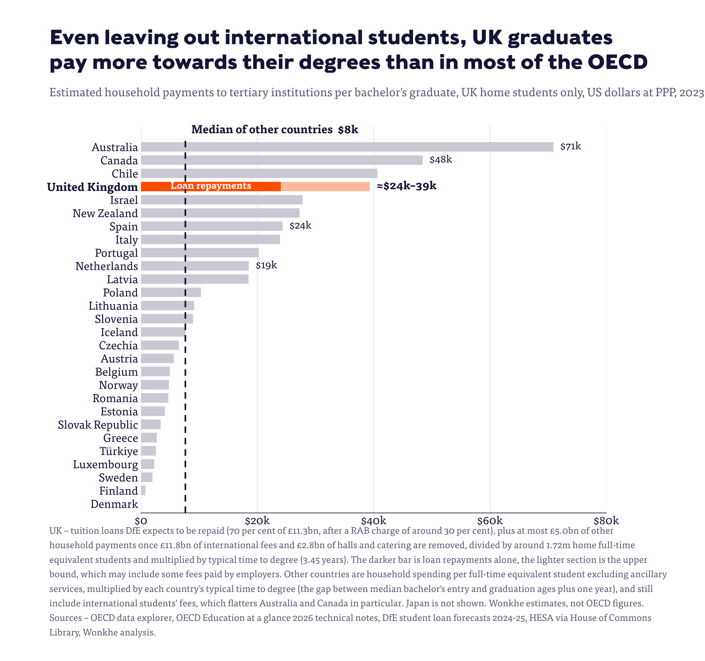 Bar chart of estimated household payments per bachelor's graduate in 2023 – UK home students pay around $24,000 to $39,000, fourth to seventh of 28 countries, against a median of about $8,000 elsewhere
