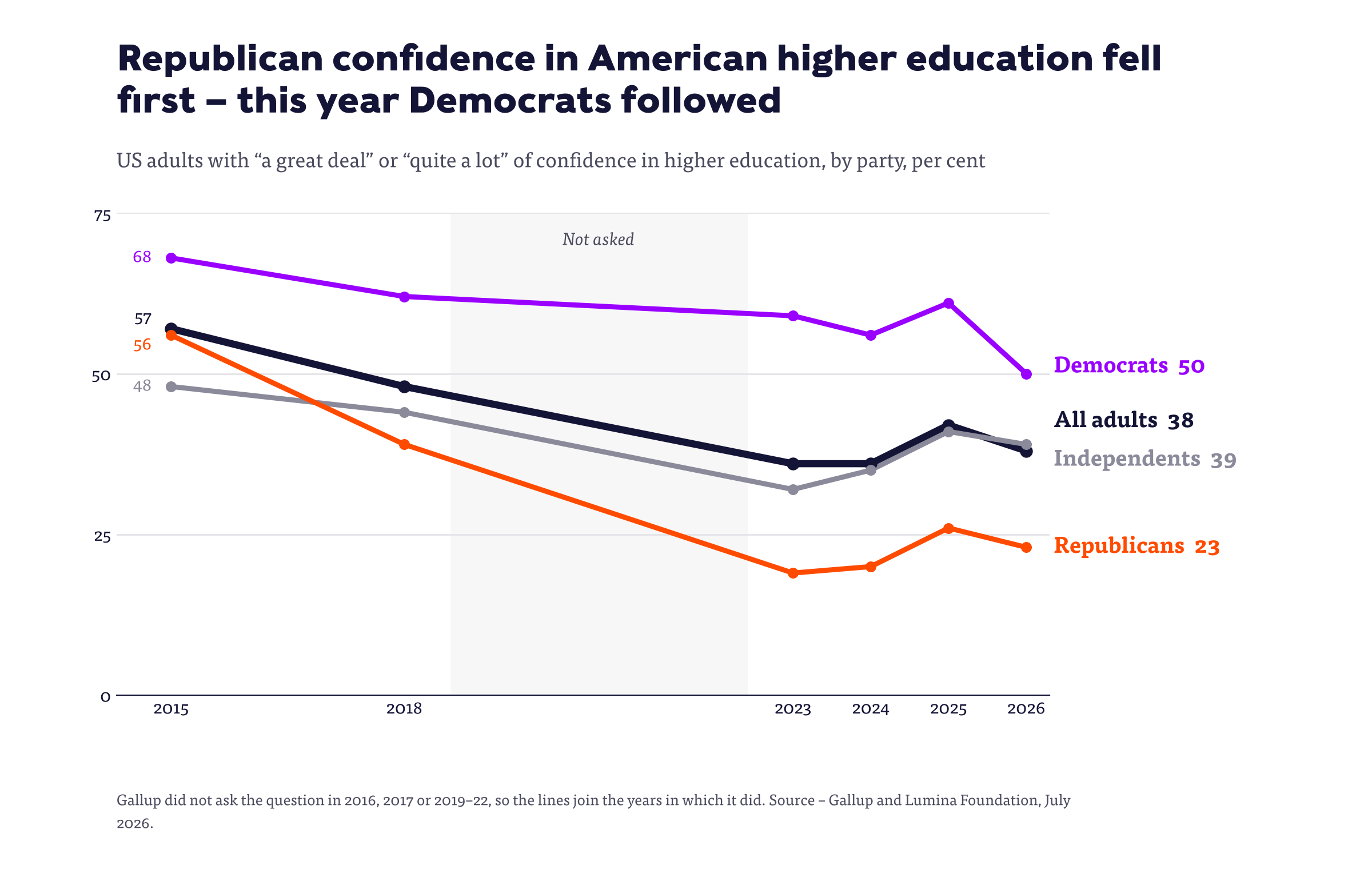 Line chart of Gallup data, 2015 to 2026, showing confidence in US higher education falling among Republicans from 56 to 23 per cent and among Democrats from 68 to 50 per cent