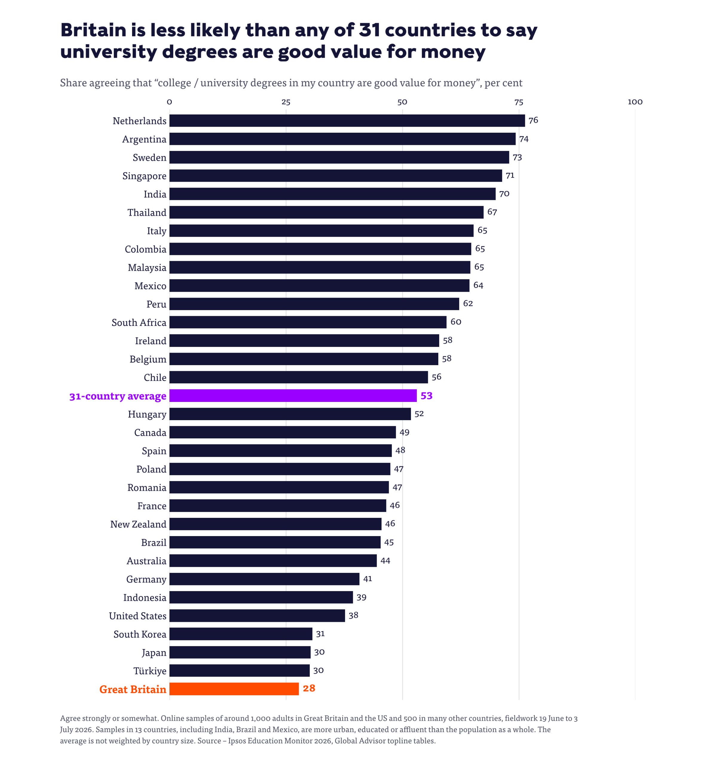 Bar chart of 31 countries in the Ipsos Education Monitor 2026 ranked by the share agreeing that degrees in their country are good value for money – Great Britain is last at 28 per cent against a 31-country average of 53