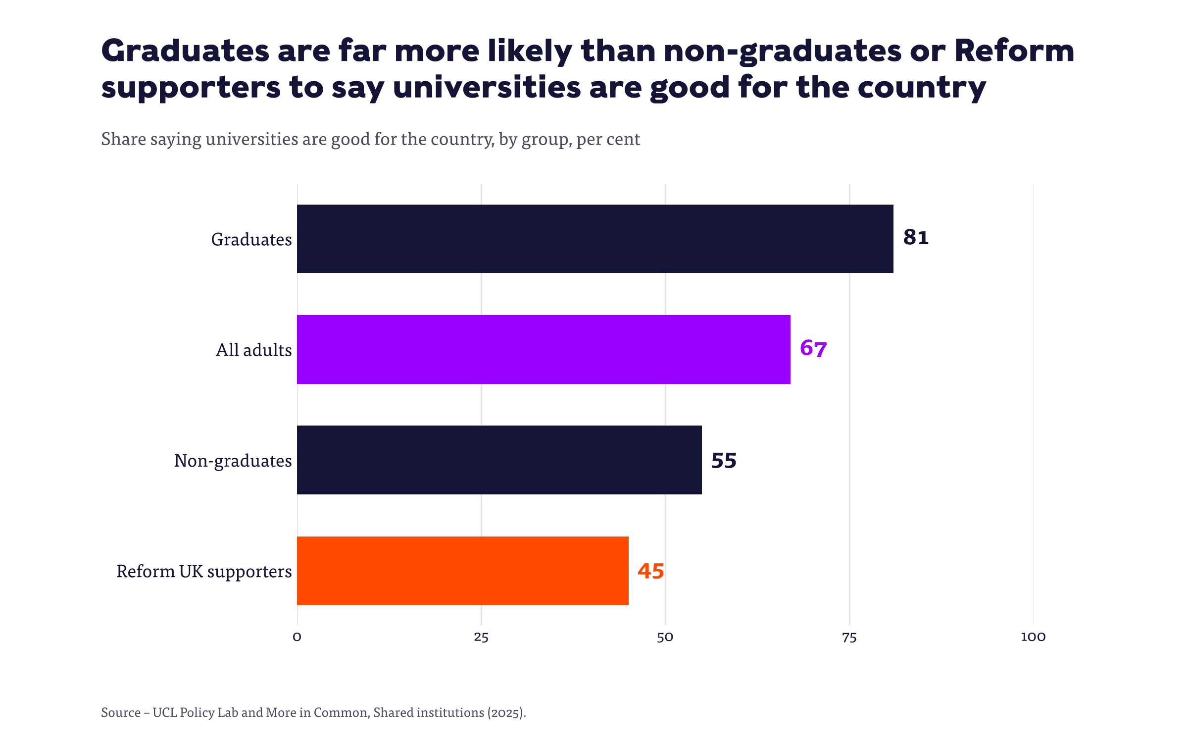 Bar chart showing the share saying universities are good for the country – graduates 81 per cent, all adults 67, non-graduates 55, Reform UK supporters 45