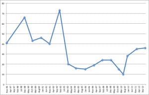 The length of Grant Letters to HEFCE down the years