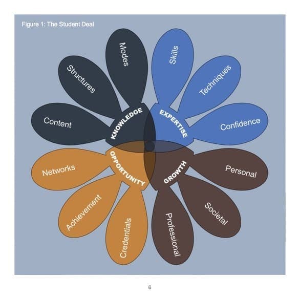 The Student Deal (a bit like a flower)