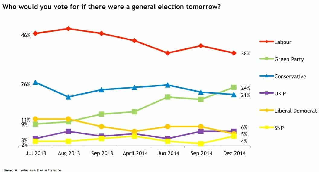 wonkhe student voting intentions 2015 election