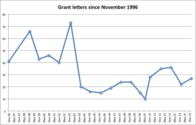 GRANT LETTERS since 1996