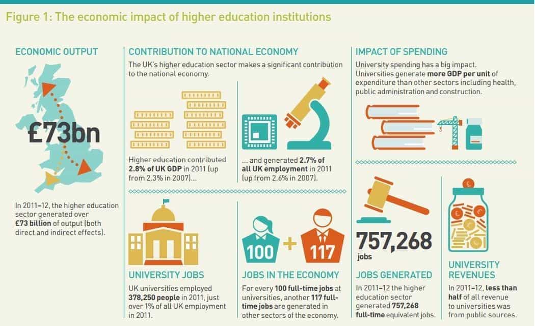 Wonkhe UUK economic impact of he institutions