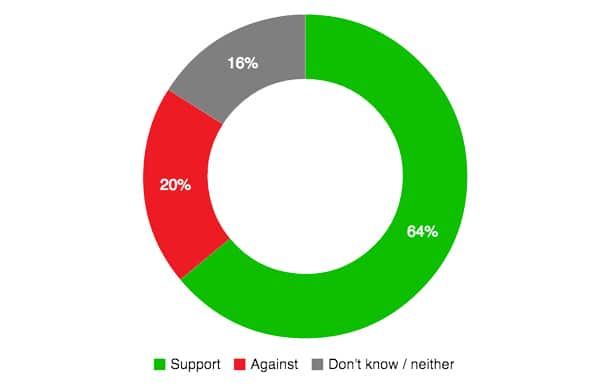 times poll fees 6k wonkhe