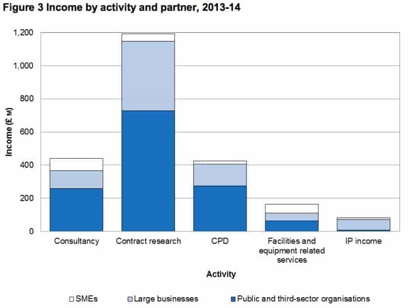 Wonkhe HEFCE HE-BCI income by activity and partner
