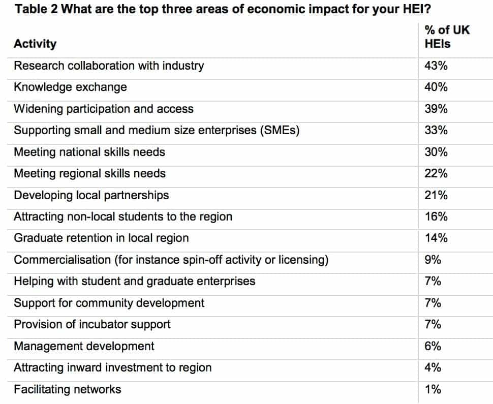 Wonkhe HEFCE HE-BCI top areas of economic impact HEIs