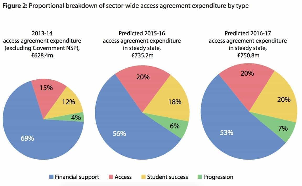 Wonkhe OFFA Access agreements for 2016-17 expenditure by type