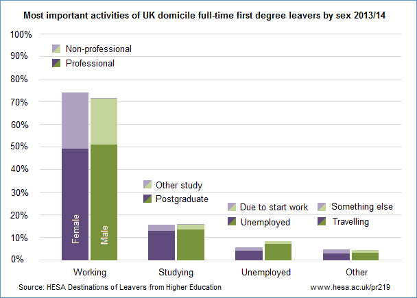 HESA DLHE male and female employment