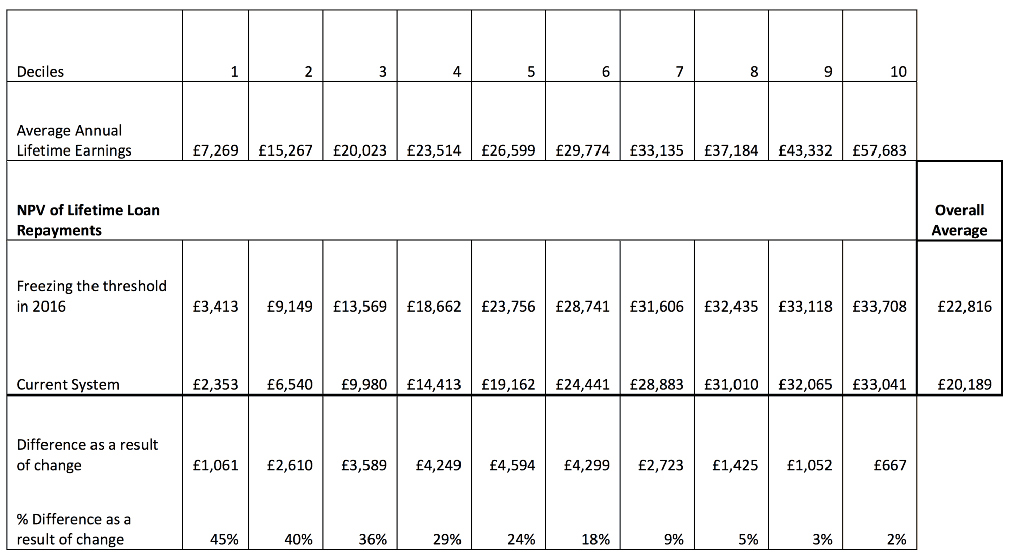 loan BIS analysis wonkhe