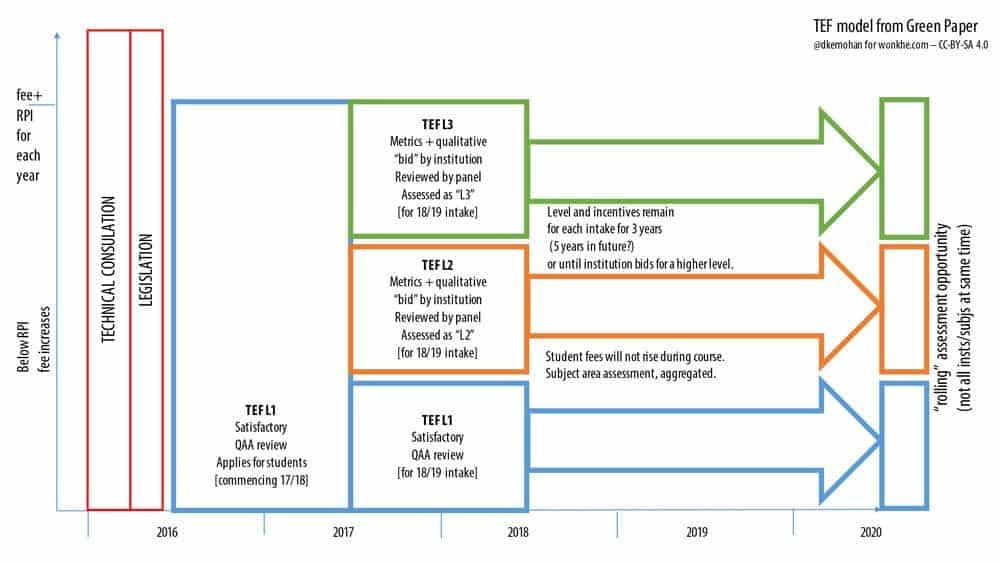 TEF-model-green-paper-wonkhe-university
