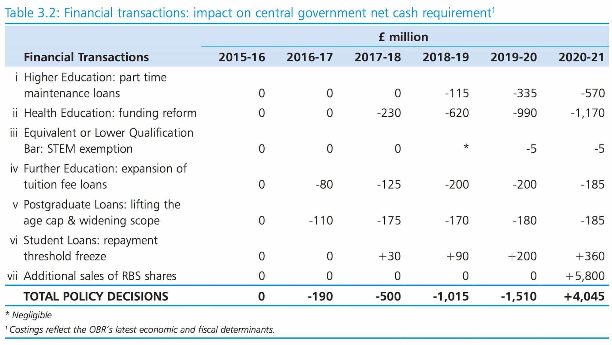 table-3.2-blue-book-wonkhe
