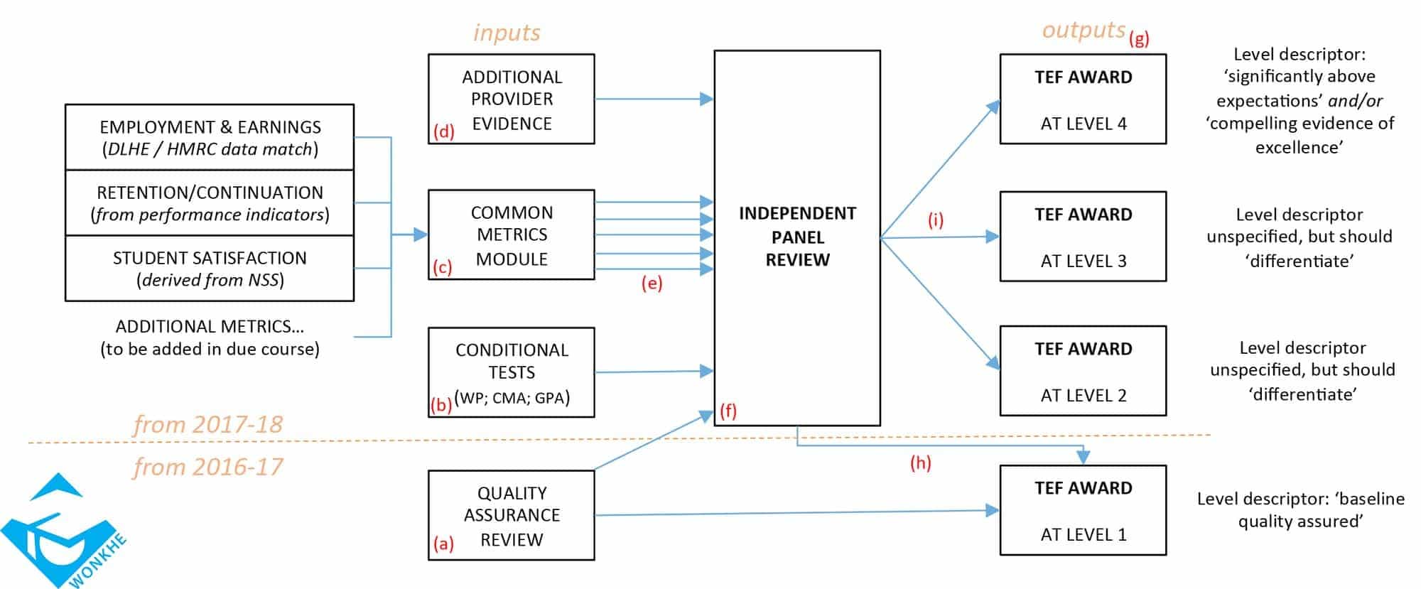 Wonkhe TEF diagram