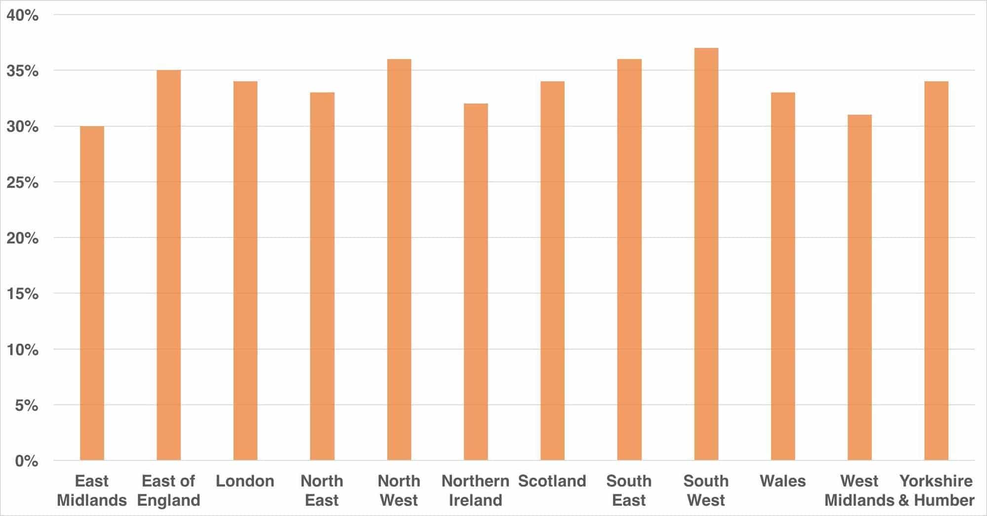 gender balance on boards by region