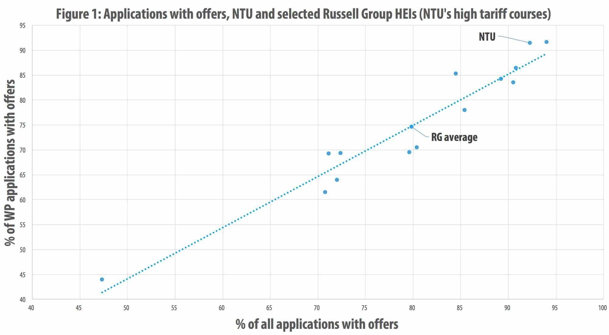 wonkhe-russell-group-university-selectivity-WP-NTU1