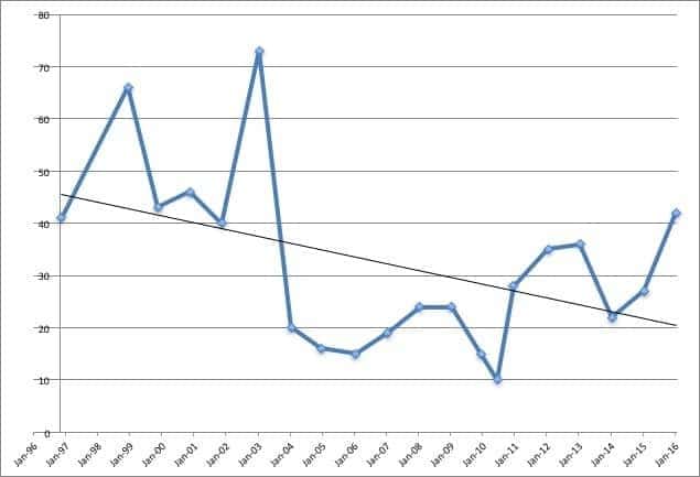 The all important data