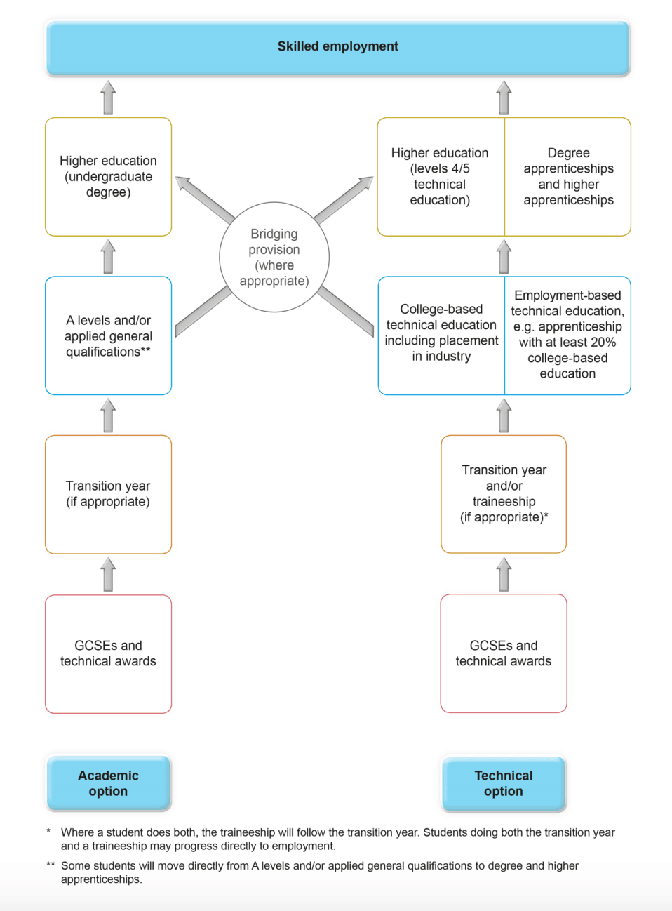 Source: Report of the Independent Panel on Technical Education (2016)