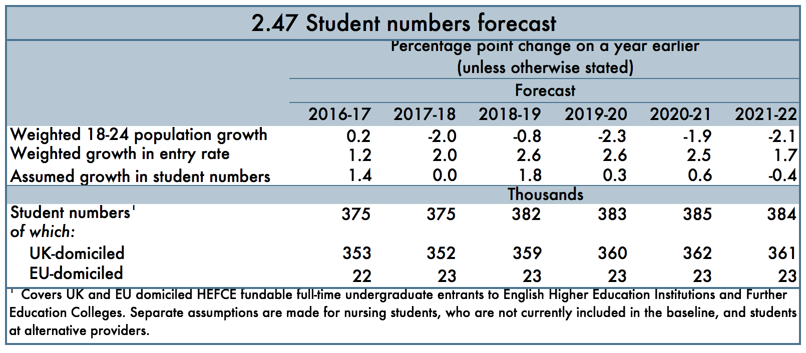 OBR projection wonkhe student number