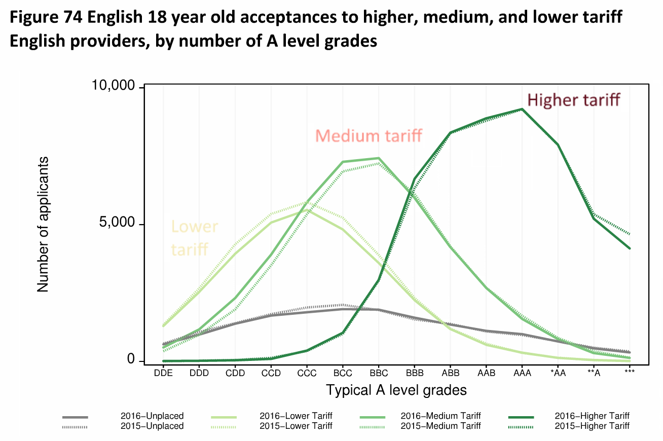 UCAS 16 tariff changes