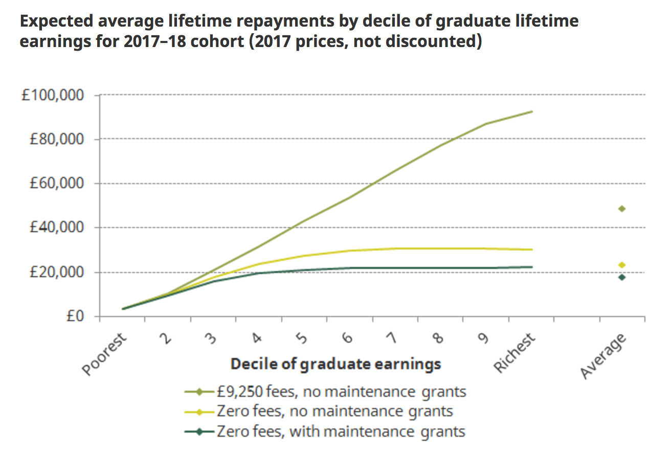 The Pros And Cons Of Abolishing Tuition Fees | Wonkhe