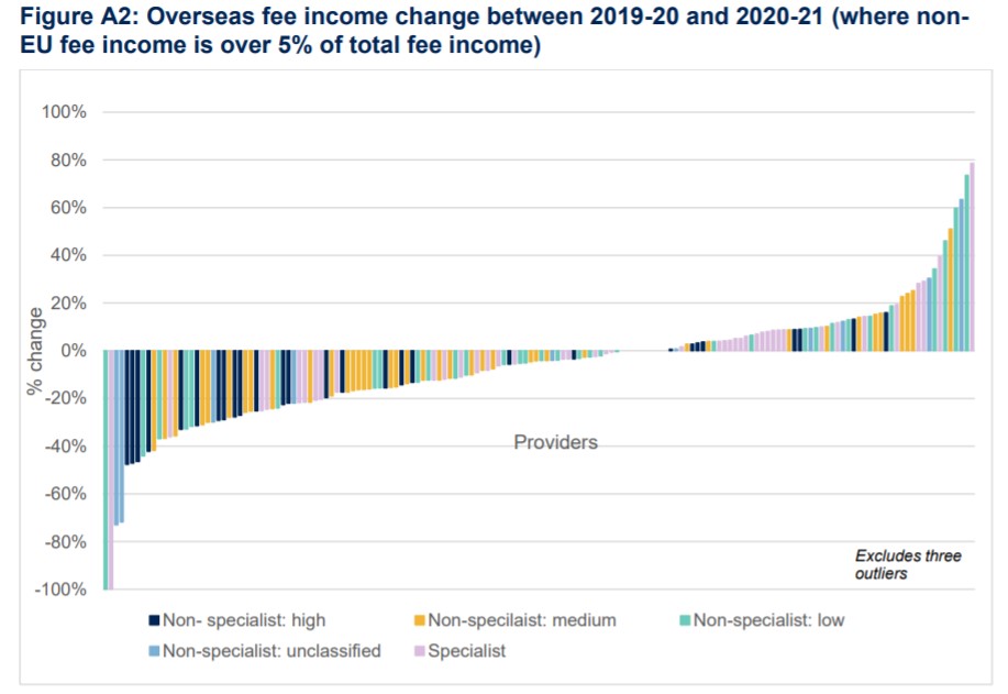 Figure A2 from the OfS report "Higher education financial sustainability - on update" from December 2020, showing changes in fee income.