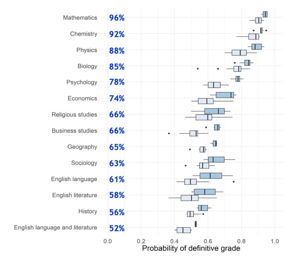 Grade accuracy for a number of A level subjects