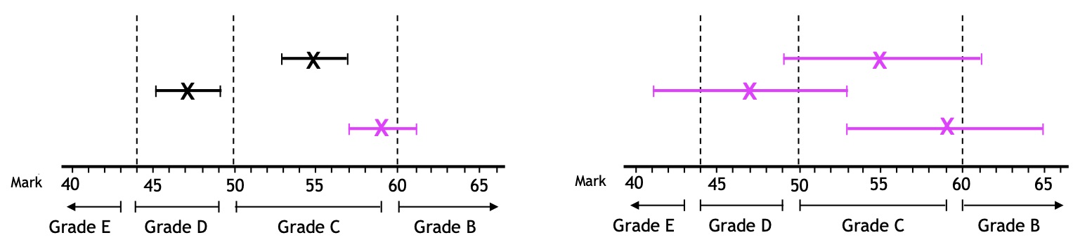 An illustration of grade boundaries