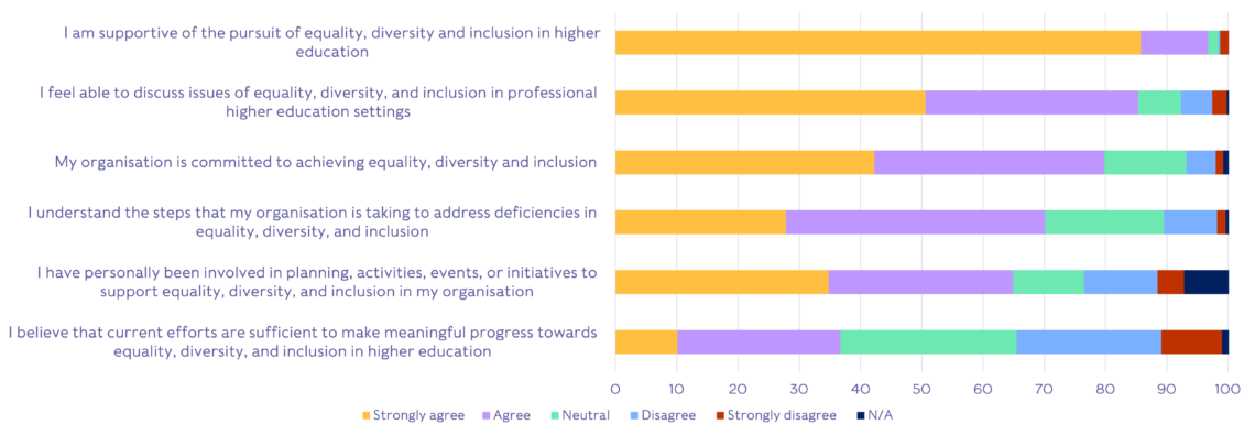 Community survey 2021 responses on EDI