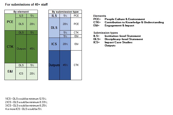An illustration of REF weightings for 2021 and 2028