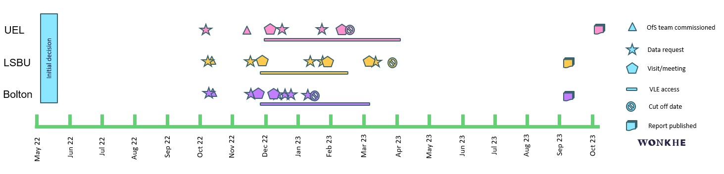 A timeline of the first three OfS subject investigations