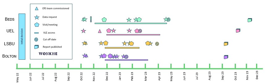 diagram comparing the four investigation processes we know about so far