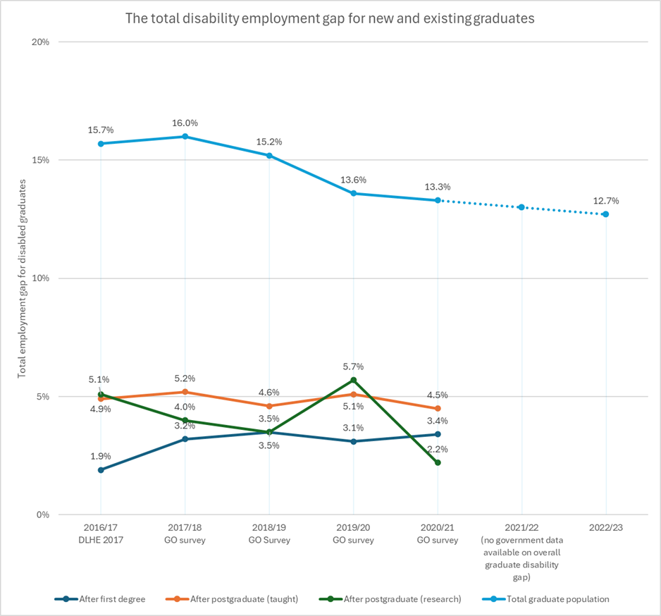 A graph showing the change over time in disability employment gap for new and existing graduates