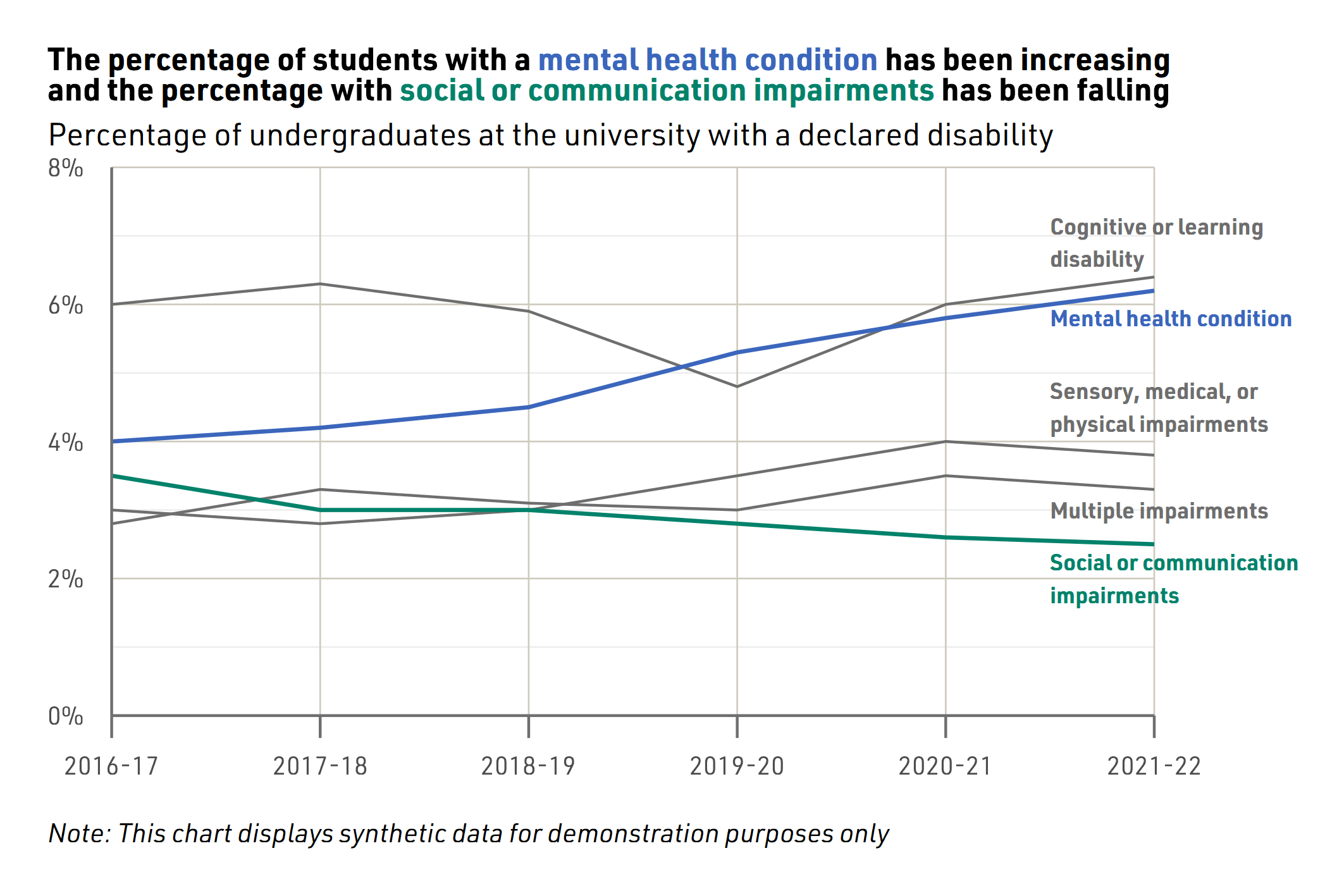 Line chart with synthetic data showing the percentage of undergraduates with a declared disability, where the line for those with a mental health condition is increasing, and the line for those with social or communication impairments is falling.