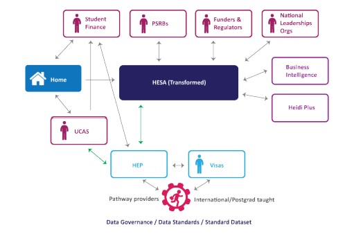 Overview of higher education data landscape from the original data futures specification