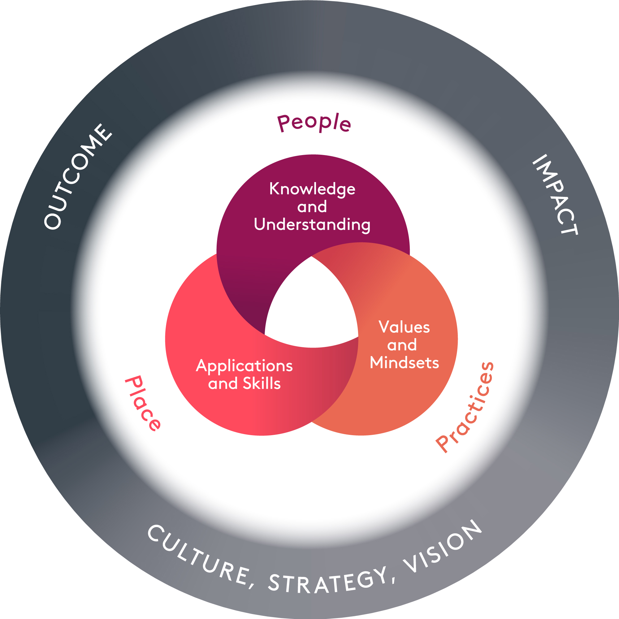 Advance HE leadership framework