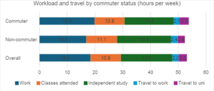 Image of three bar charts outlining workload and travel by commuter status.