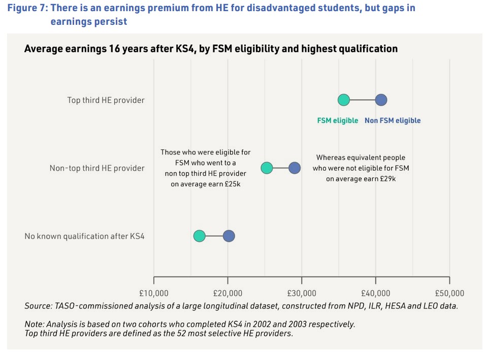 Chart showing earnings premium from HE from disadvantaged students